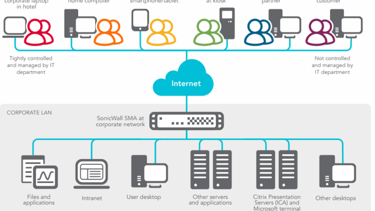 سايكوول تصدر تصحيحات لثلاث ثغرات أمنية خطيرة في أجهزة SMA 100 تسمح بتنفيذ أوامر كـ "روت"