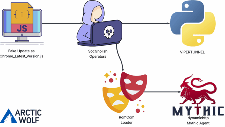 تحديثات مزيفة تخترق الأنظمة وتفتح الباب أمام البرمجيات الخبيثة